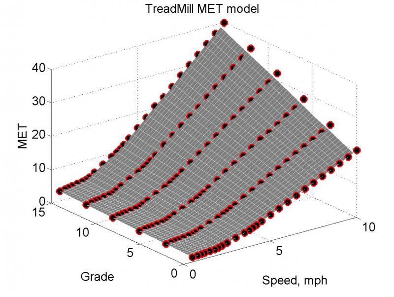 TreadMill MET model
